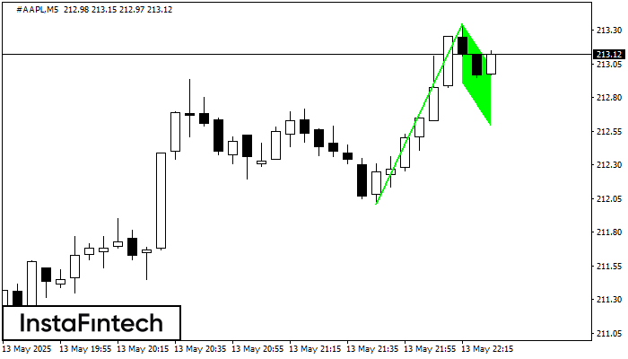 Bullish Flag #AAPL M5