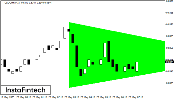 Bullish Symmetrical Triangle USDCHF M15