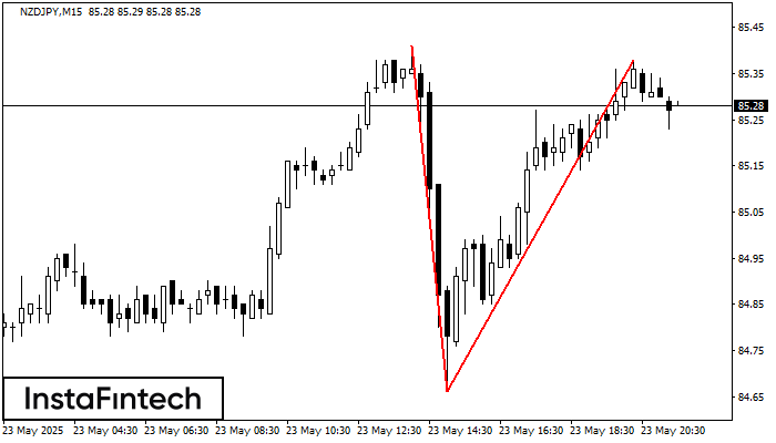 Double Top NZDJPY M15