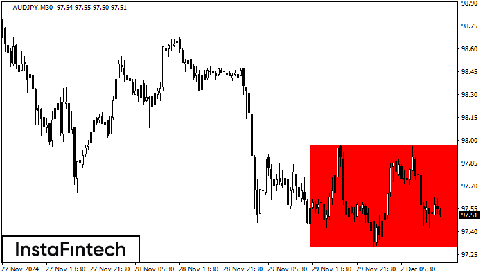 Bearish Rectangle