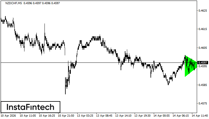 Bullish Symmetrical Triangle