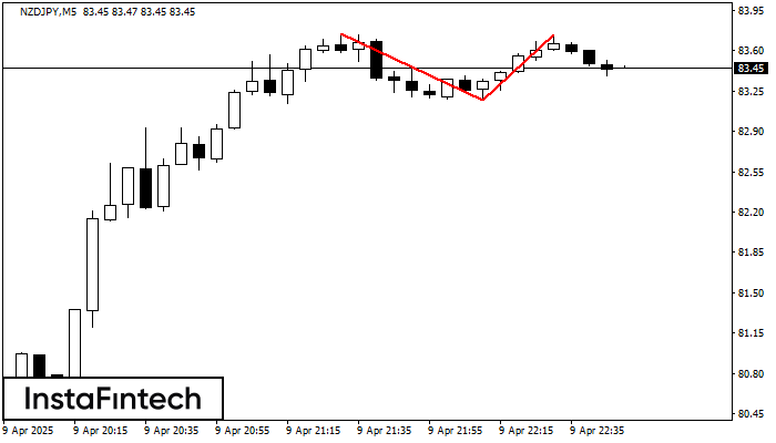 Двойная вершина NZDJPY M5