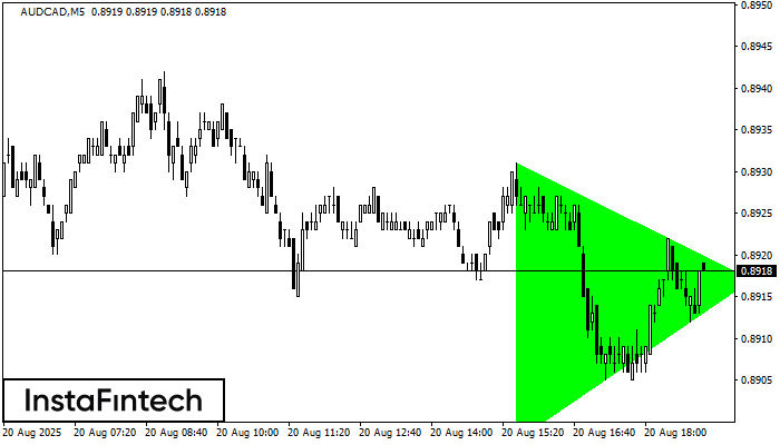 Bullish Symmetrical Triangle AUDCAD M5