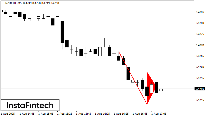 Bearish pennant NZDCHF M5