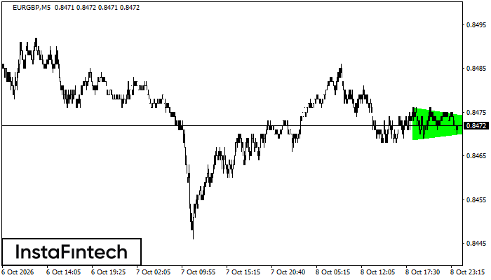 Bullish Symmetrical Triangle