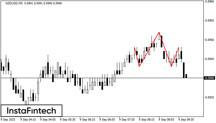 Đầu và vai NZDUSD M5