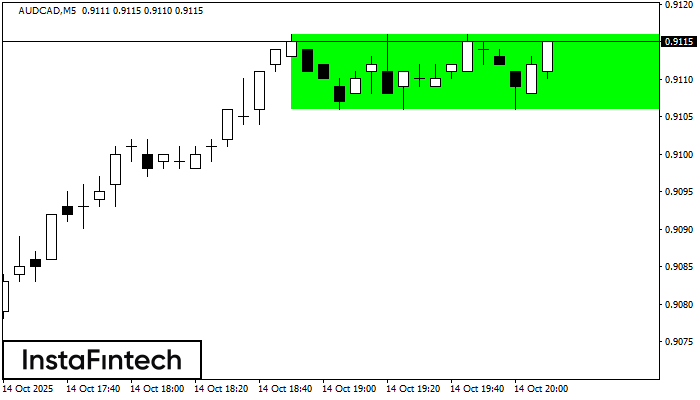 Bullish Rectangle AUDCAD M5