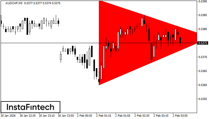Bearish Symmetrical Triangle