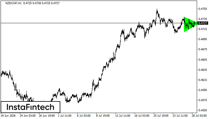 Bullish Symmetrical Triangle