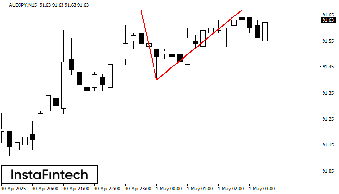 Doble Techo AUDJPY M15