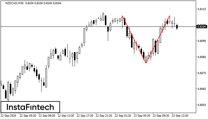 Double Top NZDCAD M30