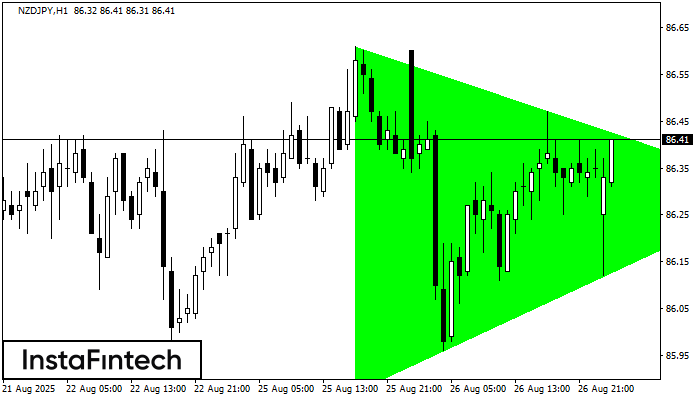बुलिश सिमेट्रिकल त्रिभुज NZDJPY H1