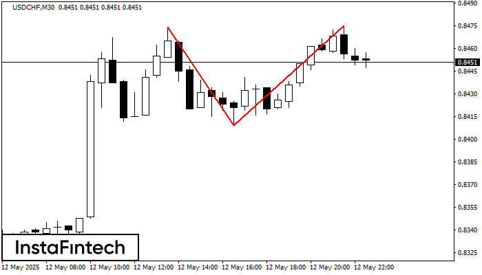 Double Top USDCHF M30