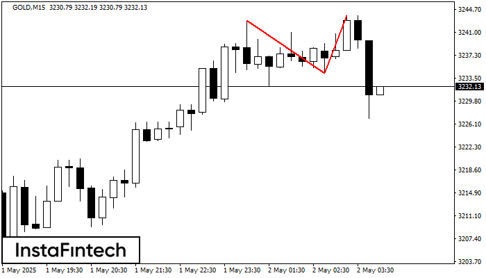 Double Top GOLD M15