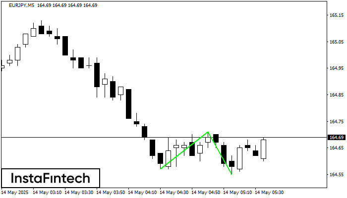 รูปแบบกราฟจุดสองยอดขาลง (Double Bottom) EURJPY M5