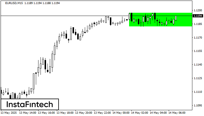 बुलिश आयत EURUSD M15