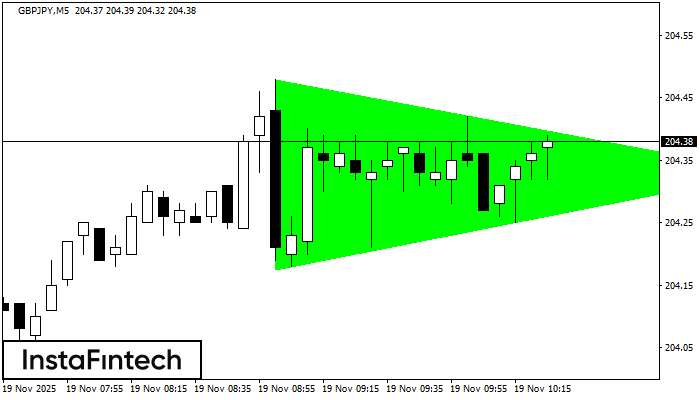 Segi Tiga Simetri Menaik GBPJPY M5