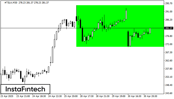 Bullish Rectangle #TSLA M30