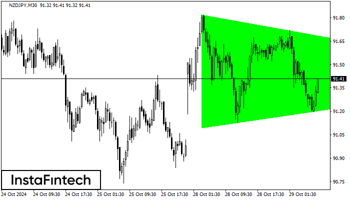 Bullish Symmetrical Triangle