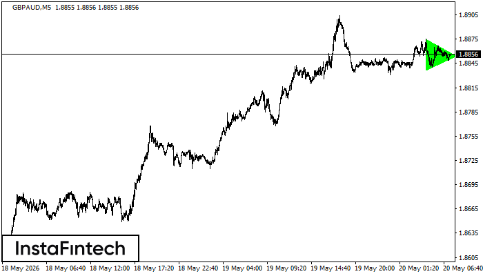 Bullish Symmetrical Triangle
