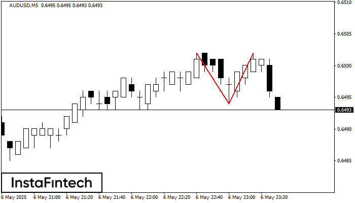 Double Top AUDUSD M5