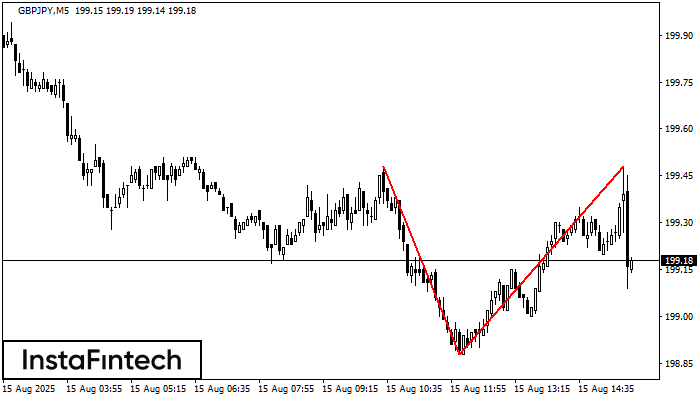 डबल टॉप GBPJPY M5