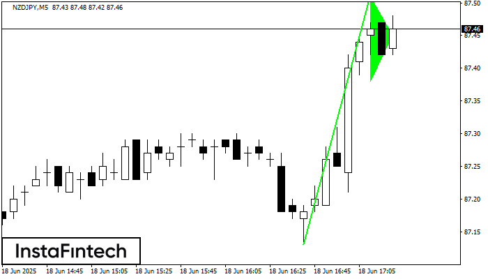 Bullish pennant NZDJPY M5