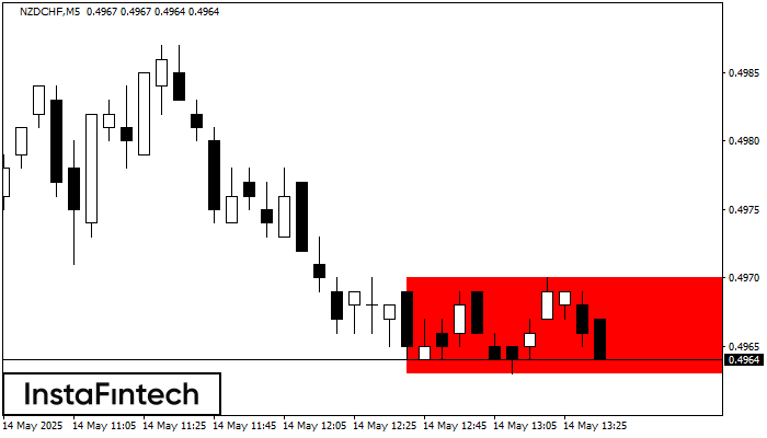 Bearish Rectangle NZDCHF M5