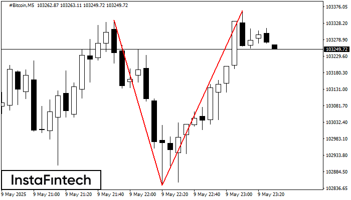Double Top #Bitcoin M5