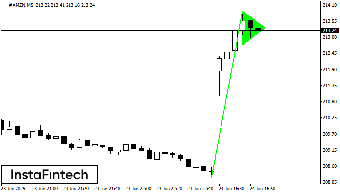 Bullish pennant #AMZN M5