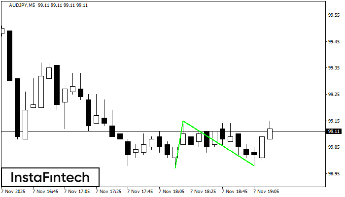 Double Bottom AUDJPY M5