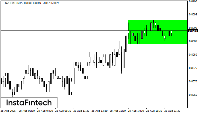 Bullish Rectangle NZDCAD M15