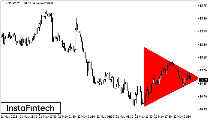 Bearish Symmetrical Triangle NZDJPY M15