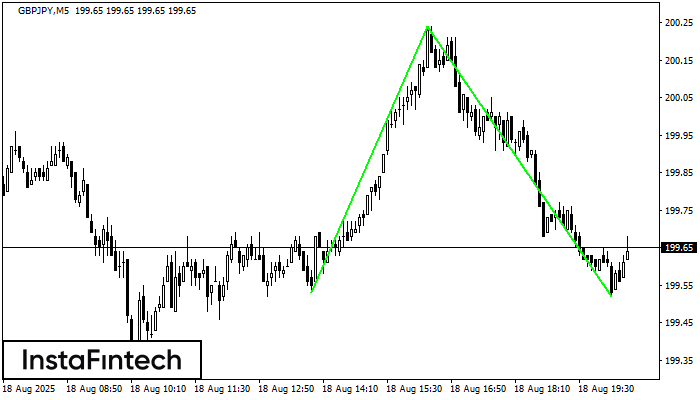 Double Bottom GBPJPY M5
