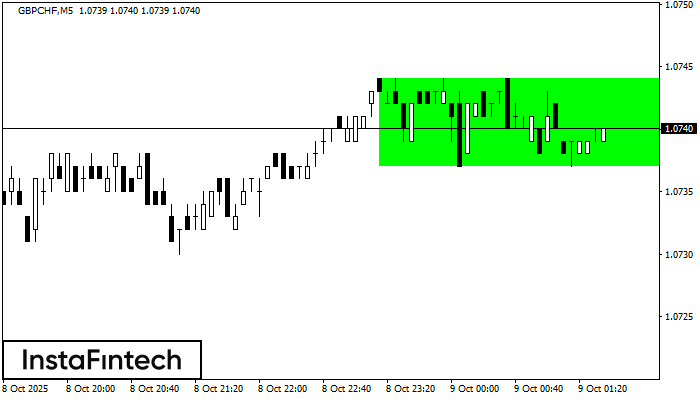 Rectángulo Alcista GBPCHF M5