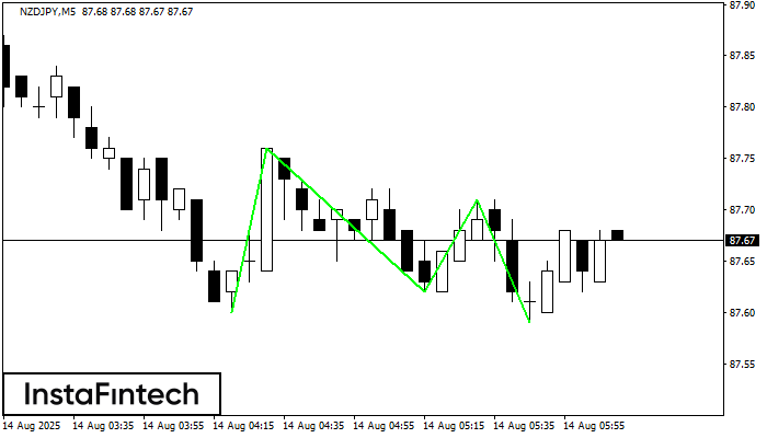รูปแบบกราฟจุดสามยอดขาลง (Triple Bottom) NZDJPY M5