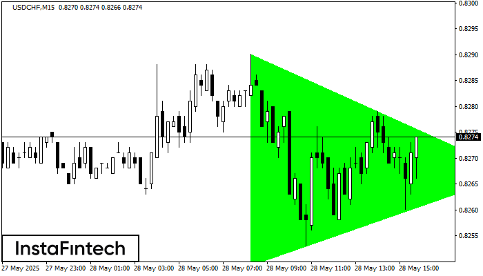 बुलिश सिमेट्रिकल त्रिभुज USDCHF M15