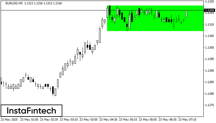 Прямоугольник EURUSD M5