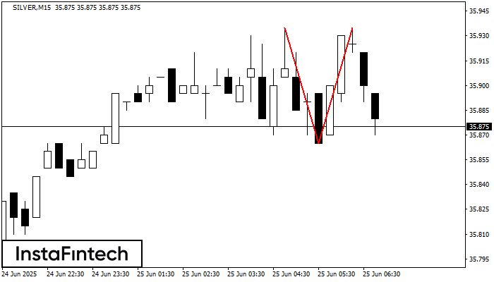Double Top SILVER M15