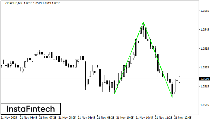 รูปแบบกราฟจุดสองยอดขาลง (Double Bottom) GBPCHF M5