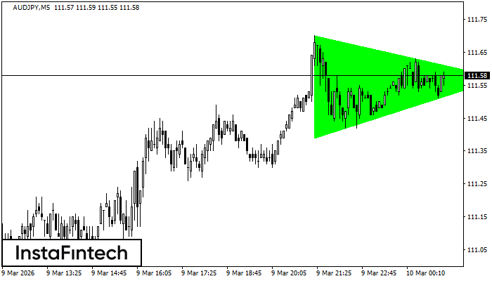 Bullish Symmetrical Triangle