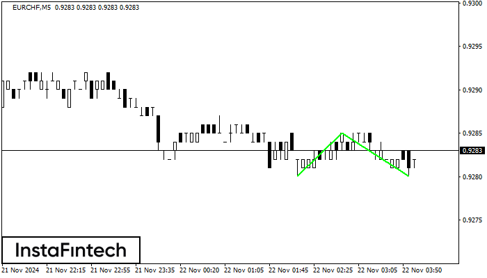 Double Bottom