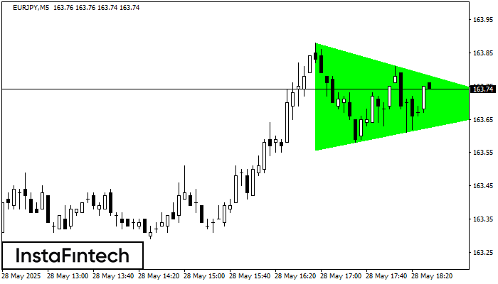 বুলিশ সিমেট্রিকাল ট্রায়াঙ্গেল EURJPY M5