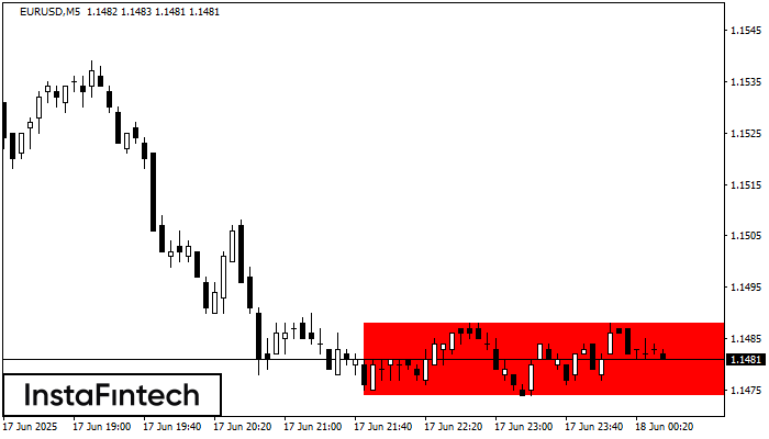 Bearish Rectangle EURUSD M5