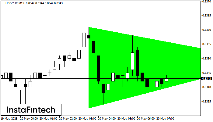 Bullish Symmetrical Triangle USDCHF M15