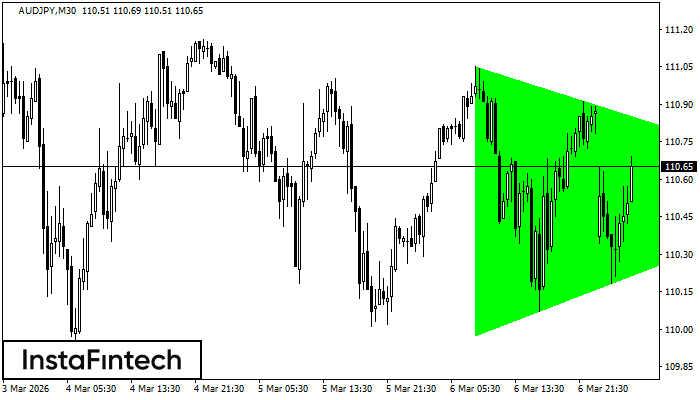 Bullish Symmetrical Triangle