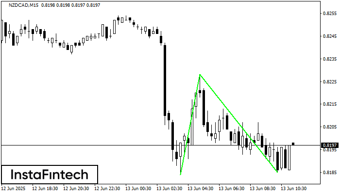 Double Bottom NZDCAD M15