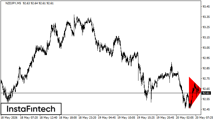 รูปแบบสามเหลี่ยมสมมาตรขาลง (Bearish Symmetrical Triangle)