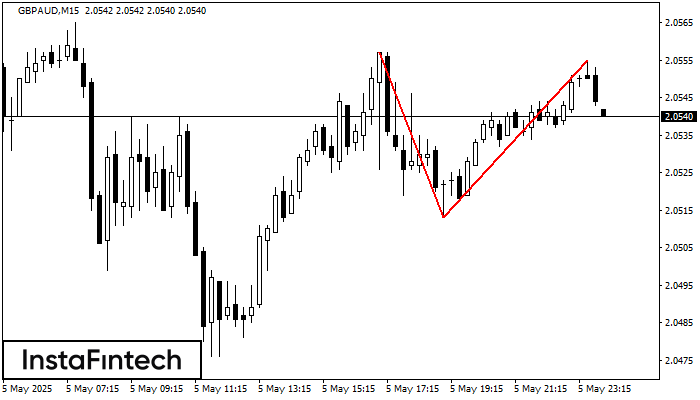 Double Top GBPAUD M15