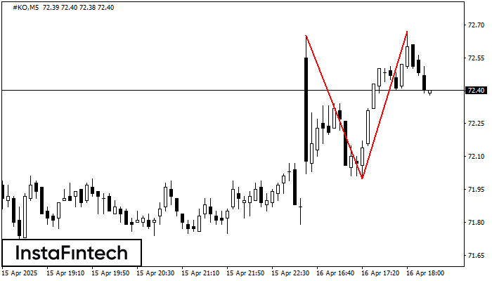 Double Top #KO M5